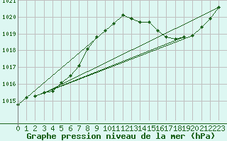 Courbe de la pression atmosphrique pour Orlans (45)