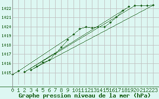 Courbe de la pression atmosphrique pour Cressier