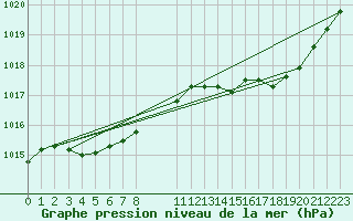 Courbe de la pression atmosphrique pour Ploeren (56)