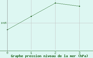 Courbe de la pression atmosphrique pour Ilomantsi Ptsnvaara