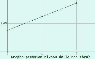 Courbe de la pression atmosphrique pour Mistelbach