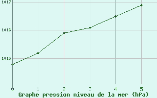 Courbe de la pression atmosphrique pour Tulln