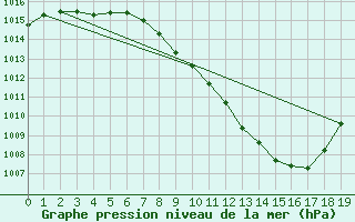 Courbe de la pression atmosphrique pour Zamora