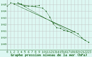 Courbe de la pression atmosphrique pour Neum