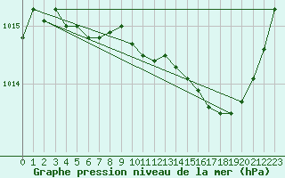Courbe de la pression atmosphrique pour Pertuis - Grand Cros (84)