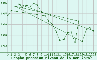 Courbe de la pression atmosphrique pour Frontenac (33)