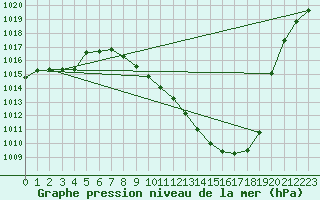 Courbe de la pression atmosphrique pour Zamora