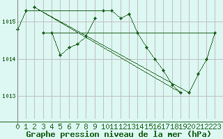 Courbe de la pression atmosphrique pour Tthieu (40)