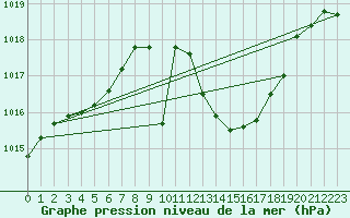 Courbe de la pression atmosphrique pour Lerida (Esp)