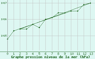 Courbe de la pression atmosphrique pour Bremerhaven