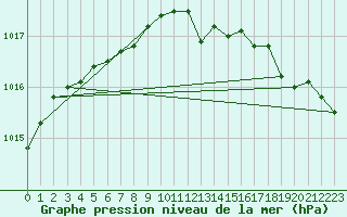 Courbe de la pression atmosphrique pour Frontenay (79)