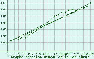 Courbe de la pression atmosphrique pour Le Havre - Octeville (76)