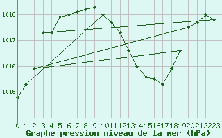 Courbe de la pression atmosphrique pour Pully-Lausanne (Sw)