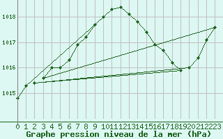 Courbe de la pression atmosphrique pour La Baeza (Esp)