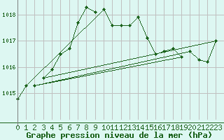 Courbe de la pression atmosphrique pour Humain (Be)