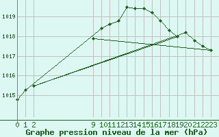 Courbe de la pression atmosphrique pour Iles De La Madeleineque.