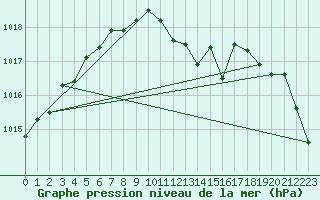 Courbe de la pression atmosphrique pour Hoek Van Holland