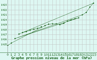 Courbe de la pression atmosphrique pour Buzenol (Be)