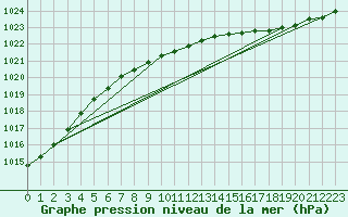 Courbe de la pression atmosphrique pour Harsfjarden