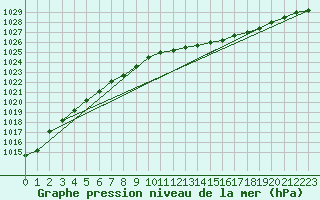 Courbe de la pression atmosphrique pour Merschweiller - Kitzing (57)