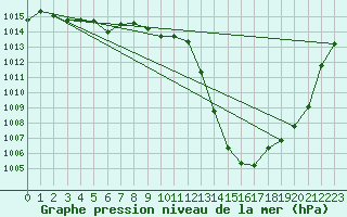 Courbe de la pression atmosphrique pour Eygliers (05)