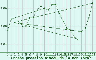 Courbe de la pression atmosphrique pour Lignerolles (03)