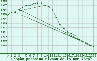 Courbe de la pression atmosphrique pour Mazinghem (62)