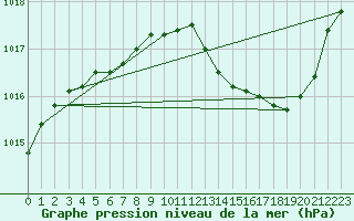 Courbe de la pression atmosphrique pour Saint-Martin-de-Londres (34)