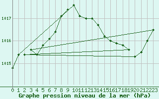 Courbe de la pression atmosphrique pour Aniane (34)