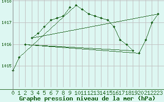 Courbe de la pression atmosphrique pour Chteaudun (28)