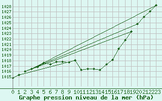 Courbe de la pression atmosphrique pour Mosstrand Ii