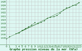 Courbe de la pression atmosphrique pour Svartbyn