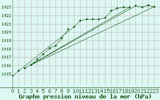Courbe de la pression atmosphrique pour Northolt
