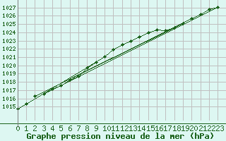 Courbe de la pression atmosphrique pour Saint-Germain-le-Guillaume (53)