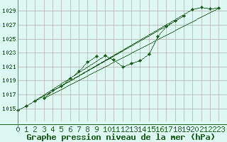 Courbe de la pression atmosphrique pour Koetschach / Mauthen