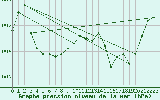 Courbe de la pression atmosphrique pour Cazaux (33)