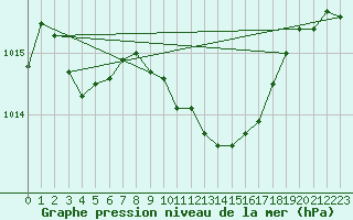 Courbe de la pression atmosphrique pour Aviemore