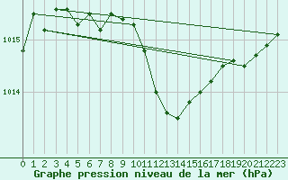 Courbe de la pression atmosphrique pour Gottfrieding