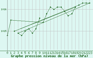 Courbe de la pression atmosphrique pour Capo Bellavista