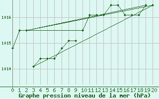 Courbe de la pression atmosphrique pour Boulaide (Lux)