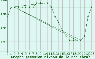 Courbe de la pression atmosphrique pour Manlleu (Esp)