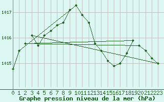 Courbe de la pression atmosphrique pour Marseille - Saint-Loup (13)