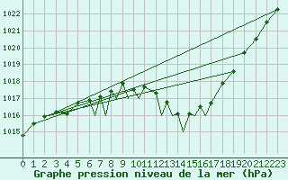 Courbe de la pression atmosphrique pour Culdrose