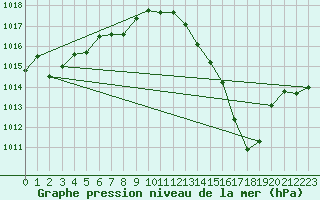 Courbe de la pression atmosphrique pour Ernage (Be)