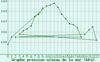 Courbe de la pression atmosphrique pour Fiscaglia Migliarino (It)