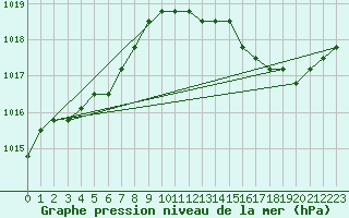 Courbe de la pression atmosphrique pour Christnach (Lu)