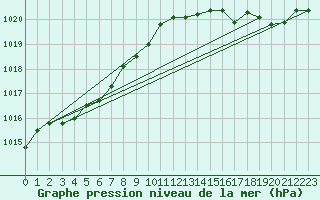 Courbe de la pression atmosphrique pour Dieppe (76)
