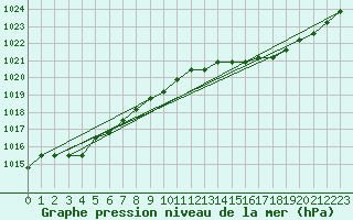 Courbe de la pression atmosphrique pour Rethel (08)