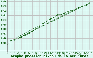 Courbe de la pression atmosphrique pour Ouessant (29)