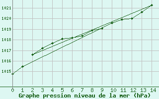 Courbe de la pression atmosphrique pour La Araucania